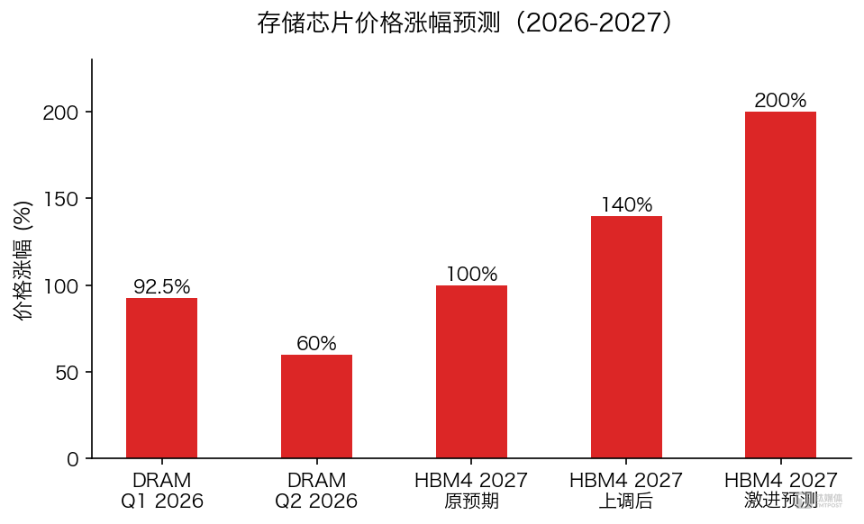 存储芯片价格涨幅预测2026-2027（数据来源：机构调研、供应链消息）