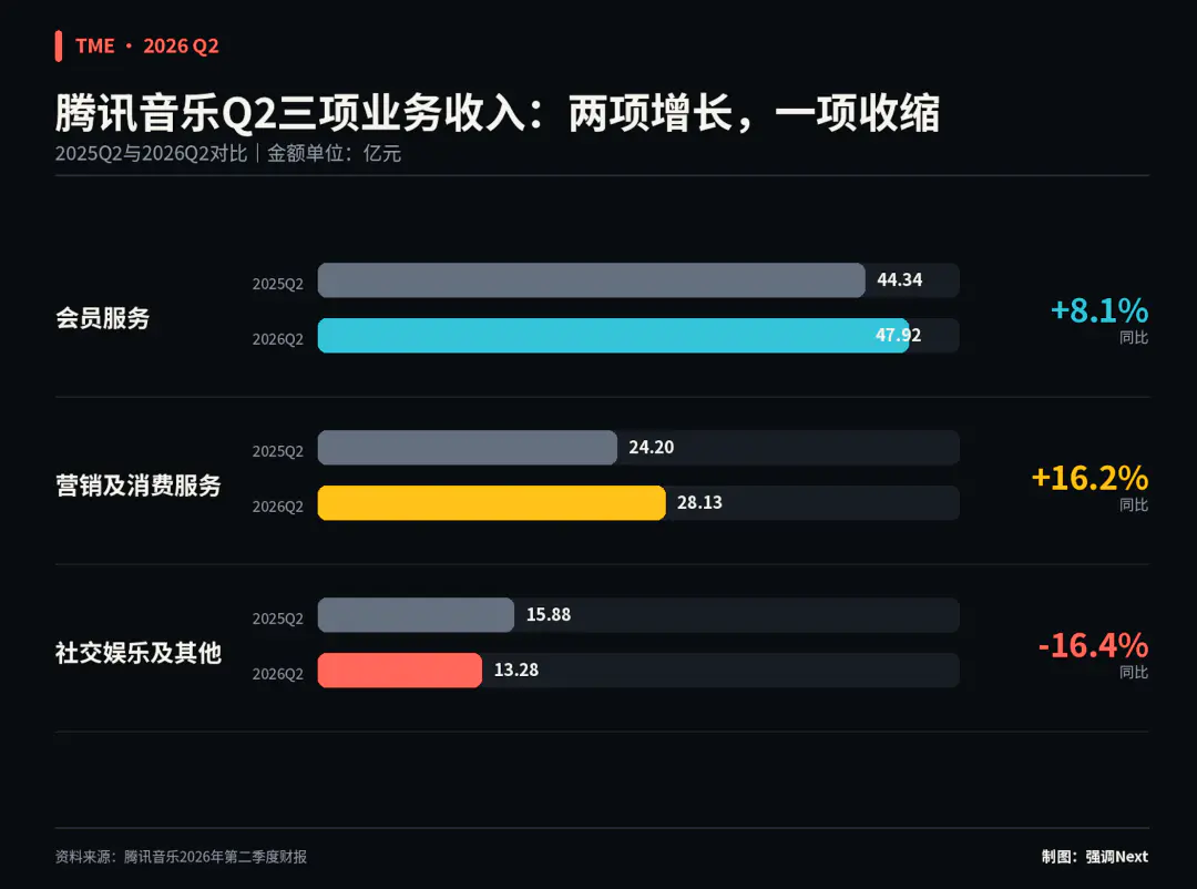 彭迦信回购腾讯音乐
