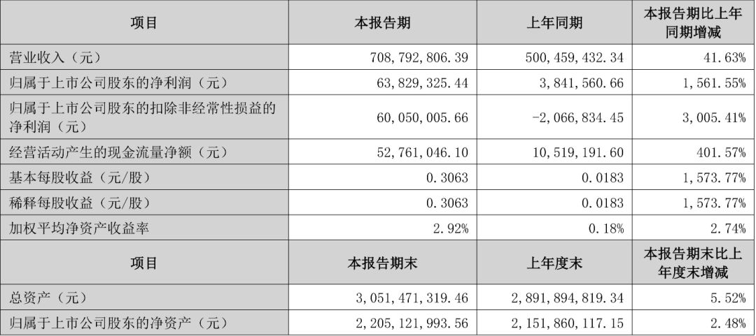 净利暴涨1561%，“华为七兄弟”干出PCB大牛股