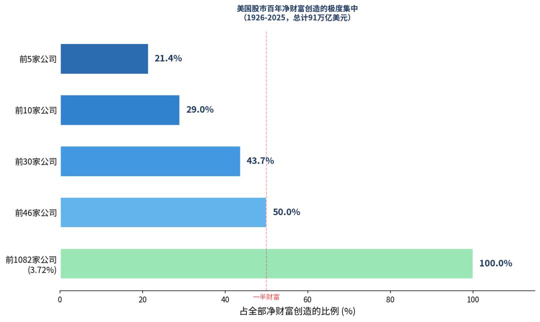 百年股市的残酷真相：4%的公司创造了全部财富