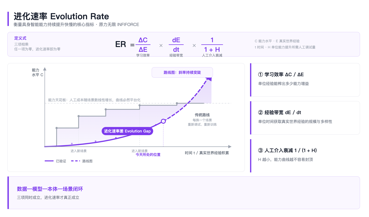 原力无限完成近10亿元融资，「Ego原生世界模型」加速机器人智能进化