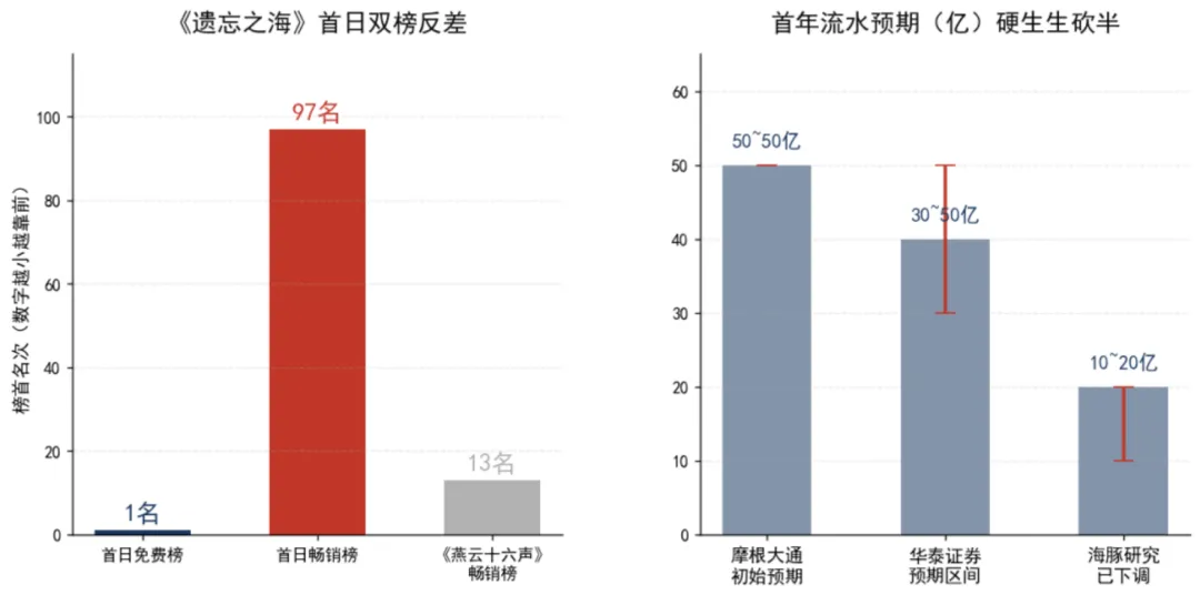 网易游戏被“搜打撤”套牢了？
