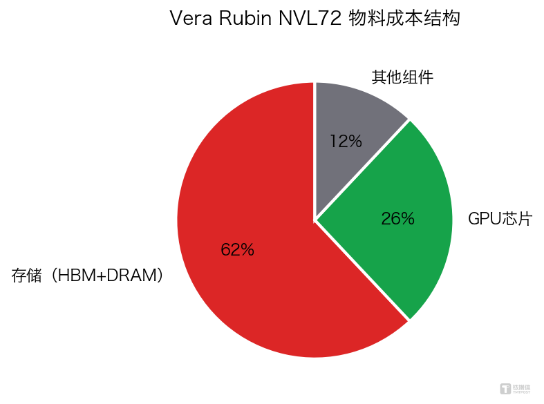Vera Rubin NVL72 物料成本结构（数据来源：机构拆解报告估算）