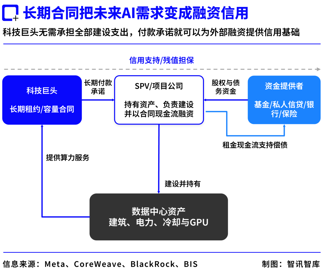 3万亿美元隐形债务浮出水面：“AI基建潮”会引发下一场次贷危机吗？
