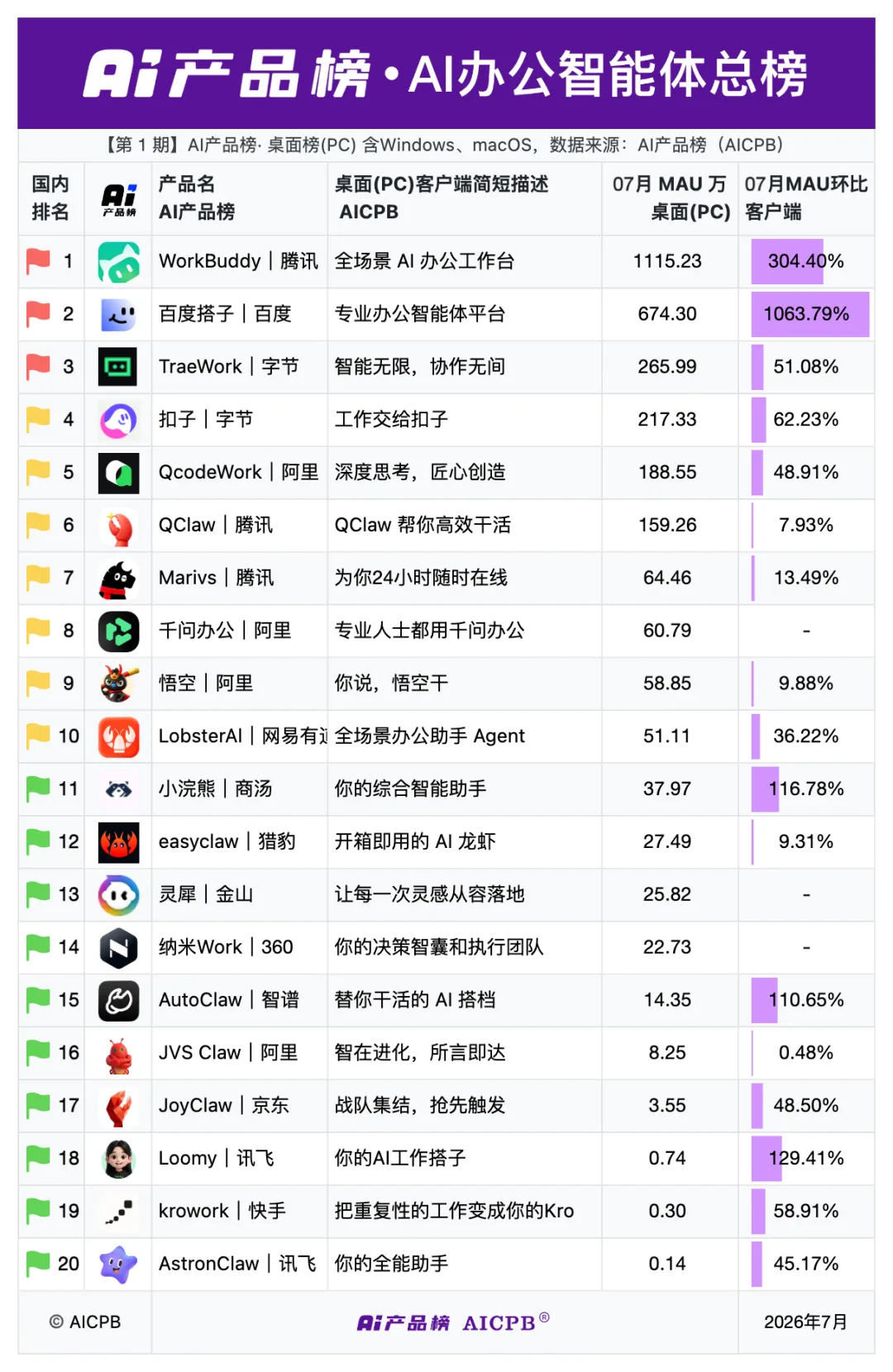 AI 辦公競速:Tencent 與 Baidu 搶先