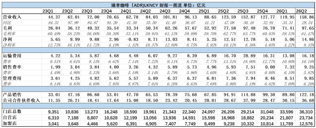 我们在瑞幸的二季报，看到了增速见顶的信号