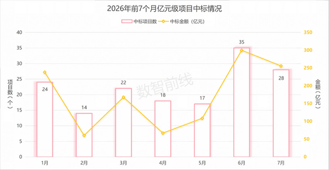 今年前7个月数据中心亿元中标大单超158个，呈现八大趋势