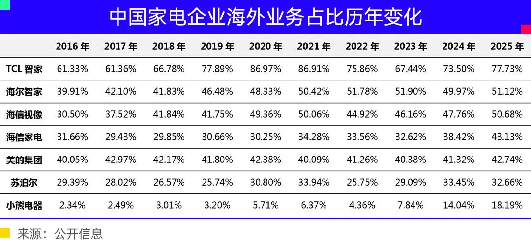家电巨头们集体进入尴尬期