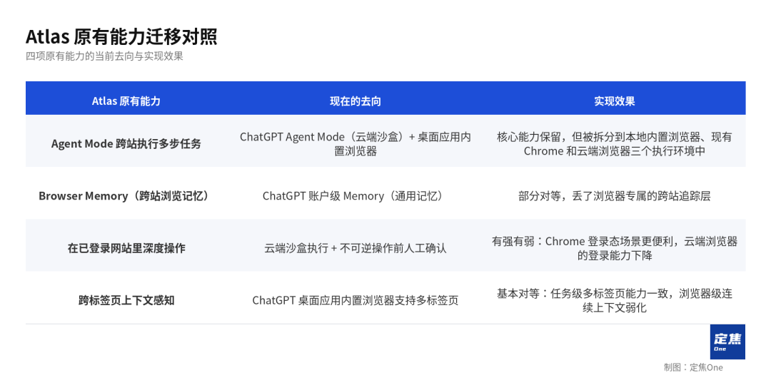 OpenAI都撤了，AI浏览器只剩一条窄路