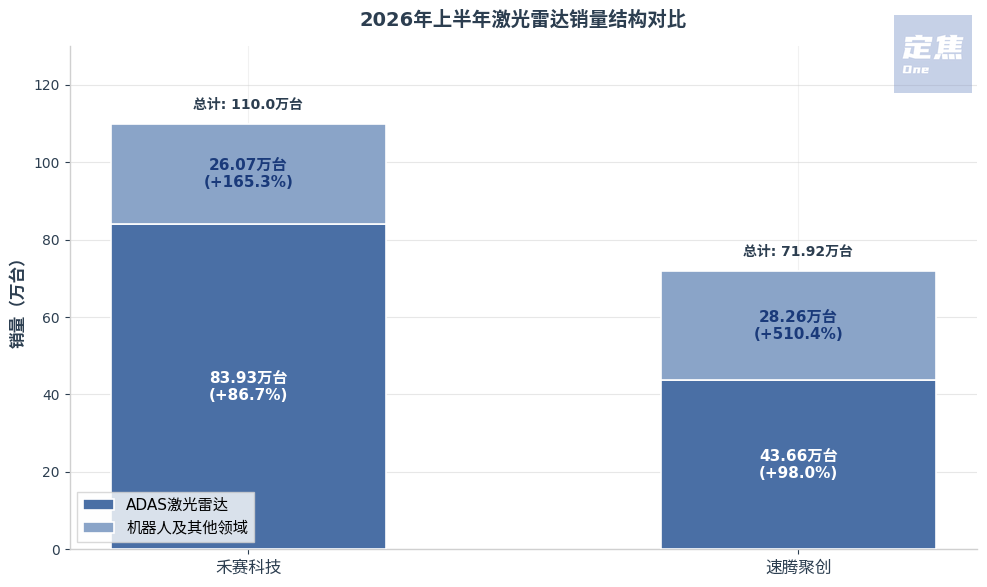 禾赛、速腾卷向机器人，赚到钱了吗？