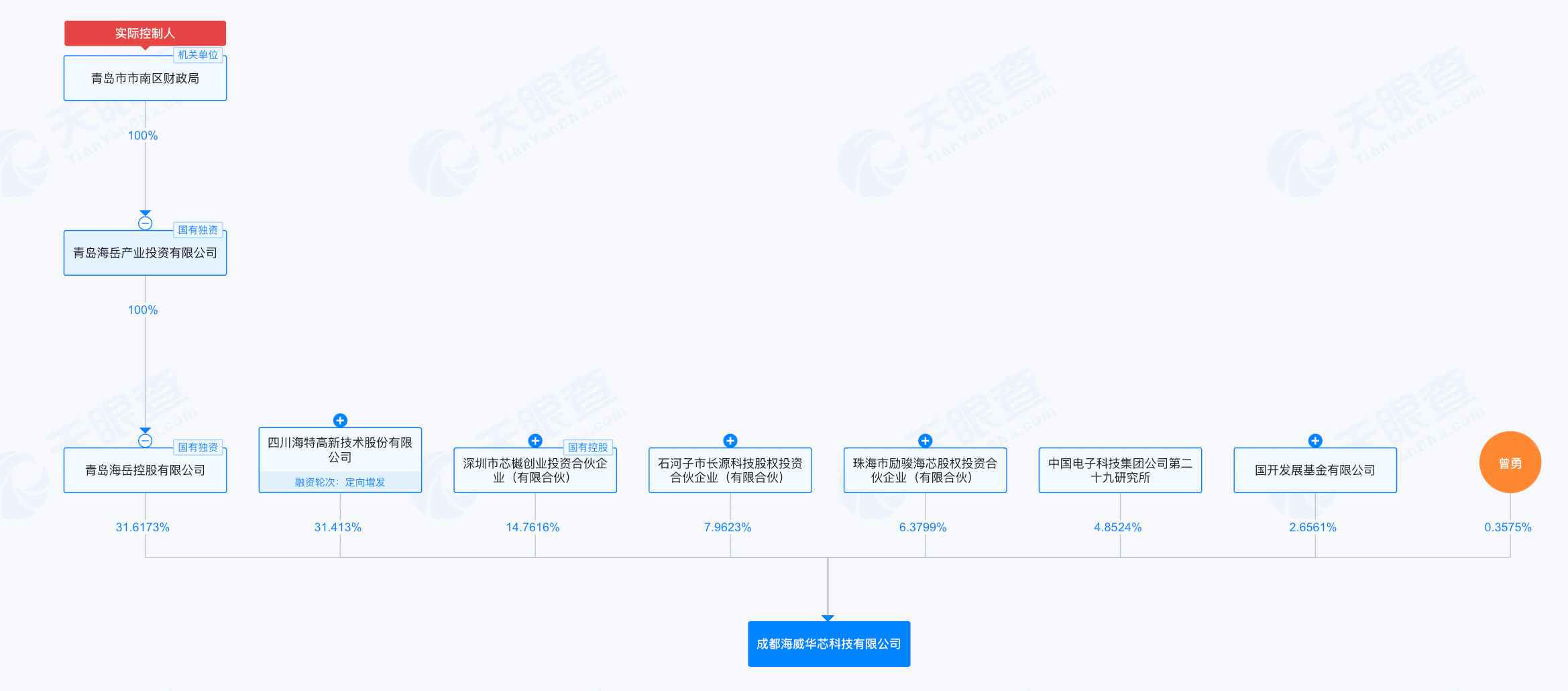 （海威华芯目前的股权结构图，来源：天眼查）