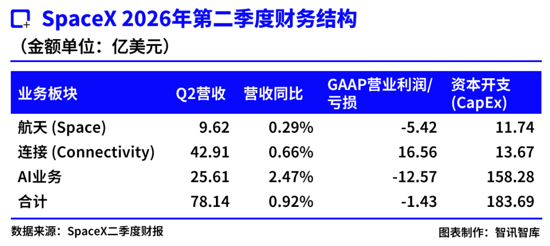 SpaceX上市后首份财报引发暴跌？理想中的万亿营收太空AI公司，正在靠地面AI云挣钱