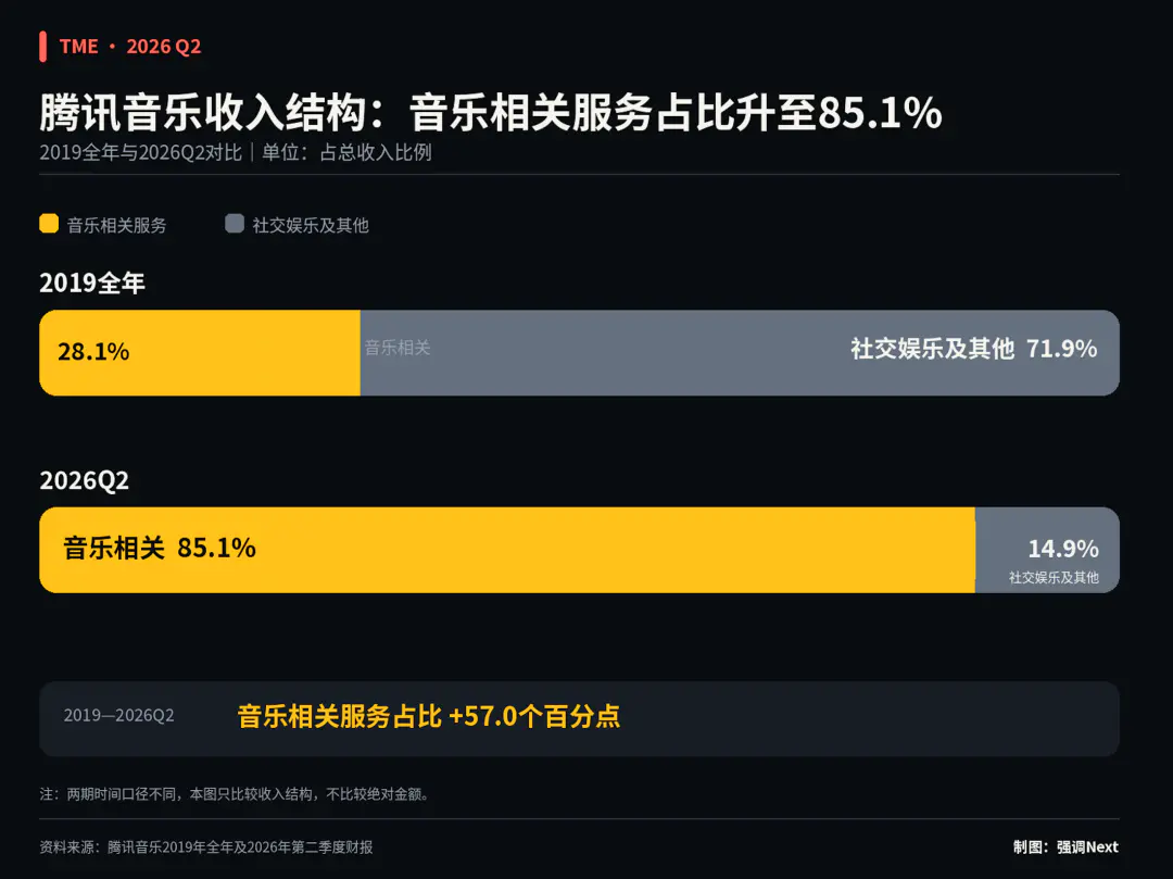 彭迦信回购腾讯音乐