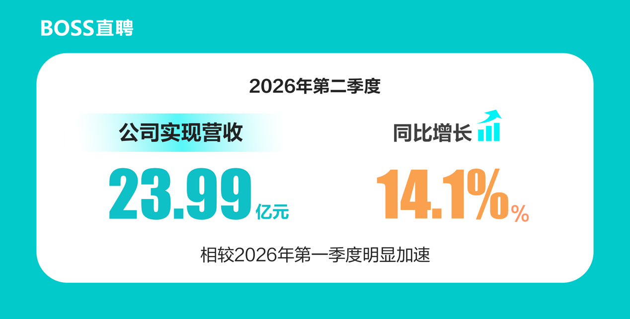 BOSS直聘：第二季度营收23.99亿元，AI助力招聘服务向闭环推进