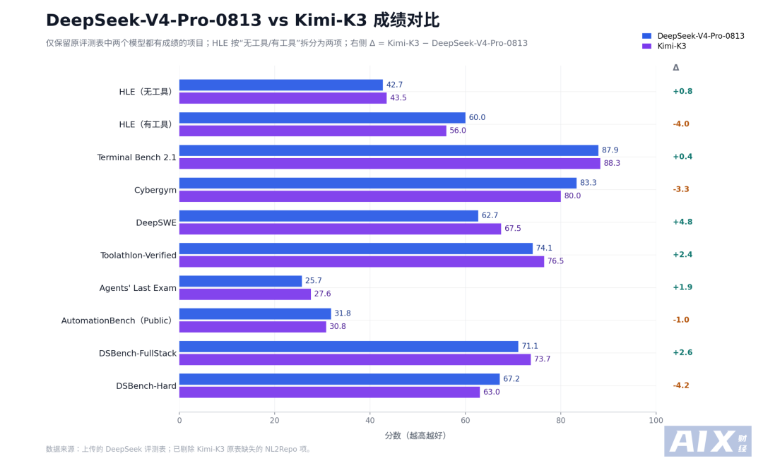 实测：DeepSeek追上Kimi了吗？