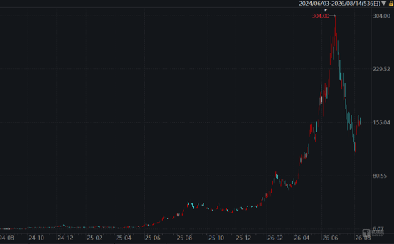宏和科技股价大幅度回调