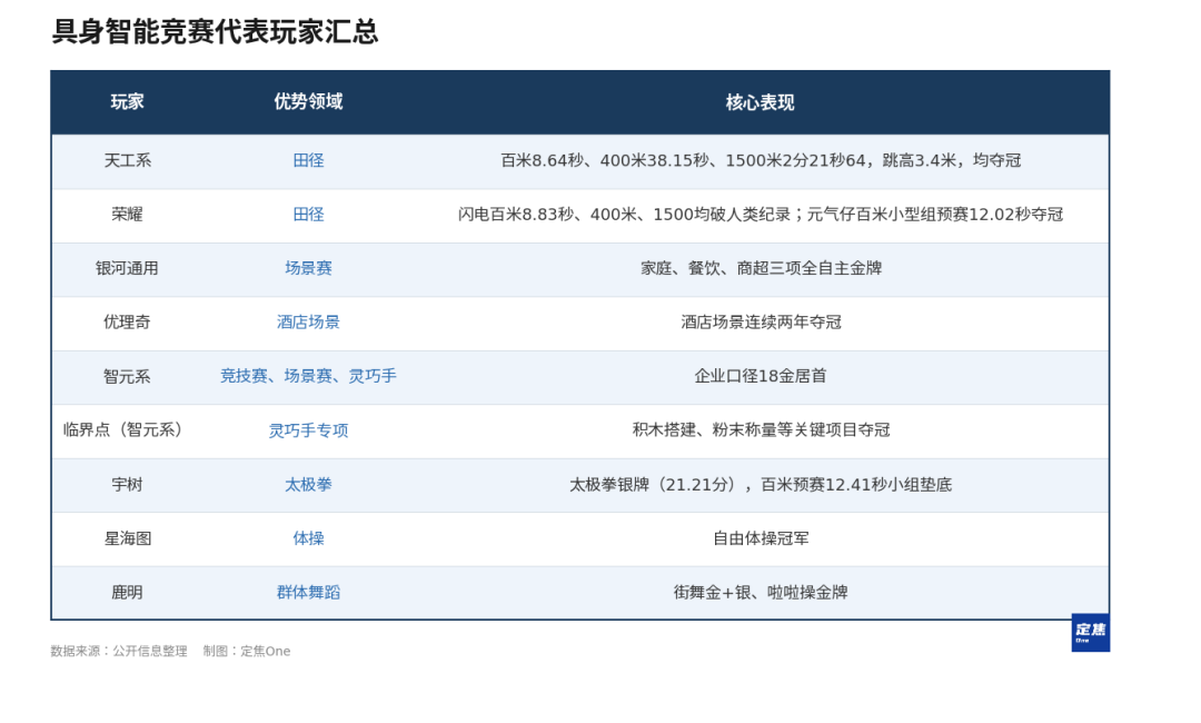 机器人运动会：智元、天工、银河通用赢麻了