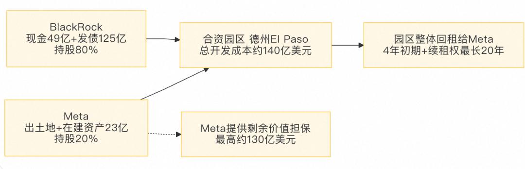 一个季度多签960亿：Meta把未来20年的机房都租了，谁来兜底？