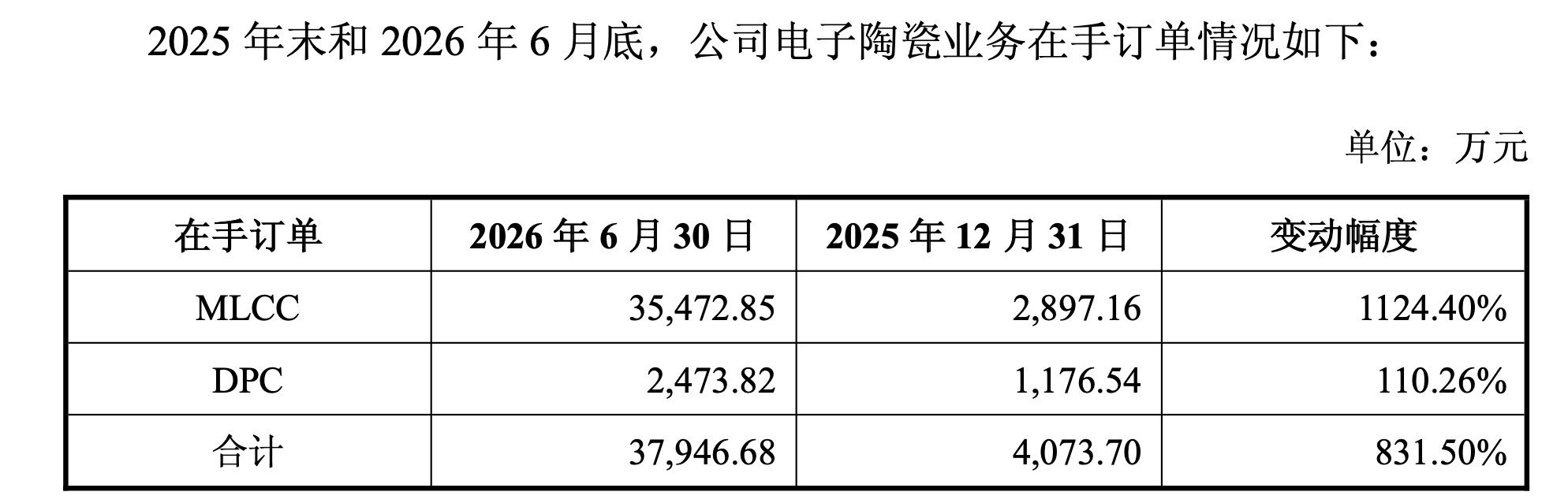昀冢科技定增豪赌MLCC背后：连亏4年，资产负债率超92%