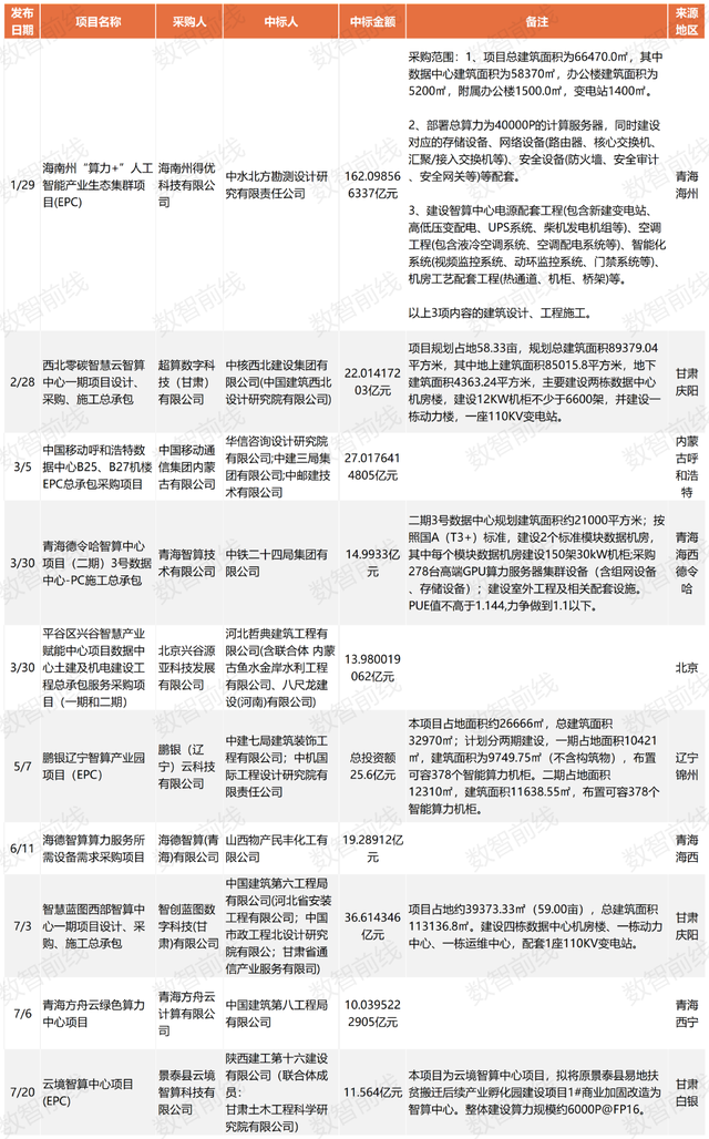 今年前7个月数据中心亿元中标大单超158个，呈现八大趋势