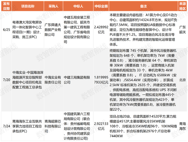 今年前7个月数据中心亿元中标大单超158个，呈现八大趋势