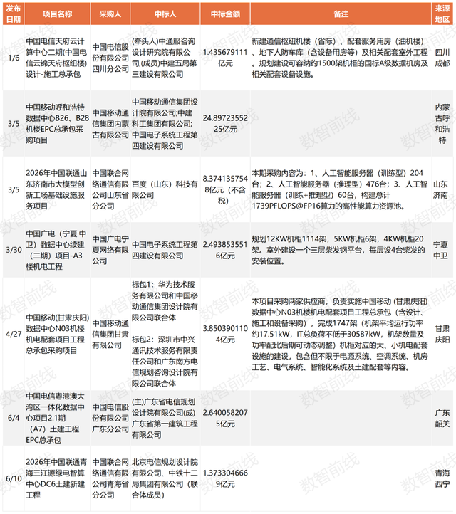 今年前7个月数据中心亿元中标大单超158个，呈现八大趋势