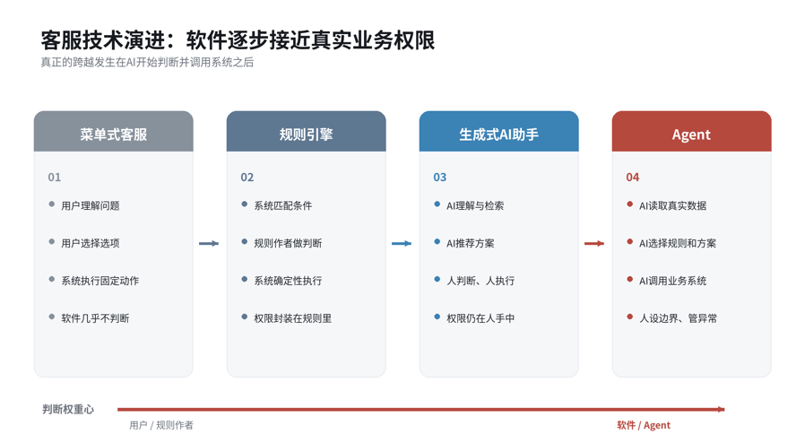 把500元退款交给Agent之后