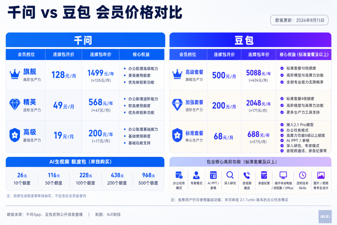 千问密集放大招，能挑战豆包吗？