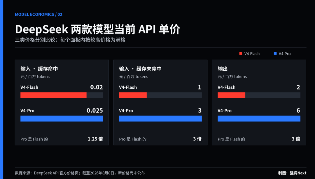 DeepSeek 漲價,Alibaba 抽成