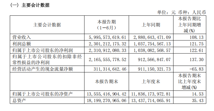 Cambricon Posts RMB2.3B Profit, Delivery Is Next