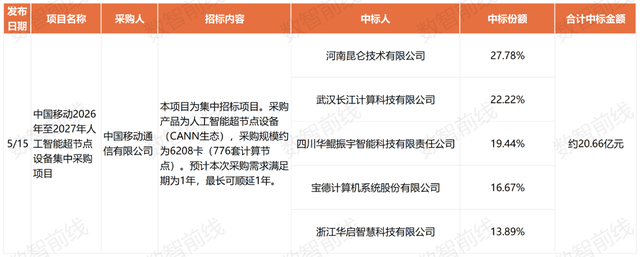 今年前7个月数据中心亿元中标大单超158个，呈现八大趋势