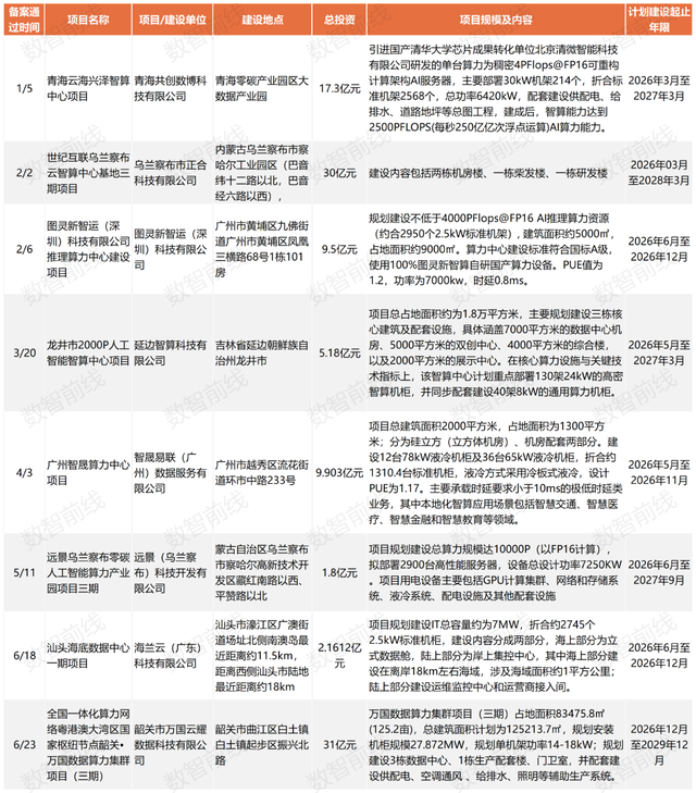 今年前7个月数据中心亿元中标大单超158个，呈现八大趋势