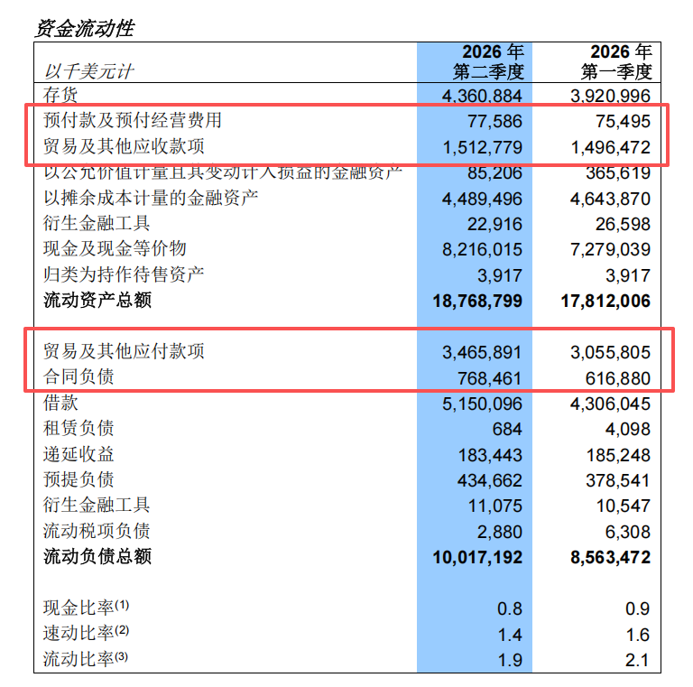 中芯国际净利暴涨2.6倍，被卡脖子照样闷声发财