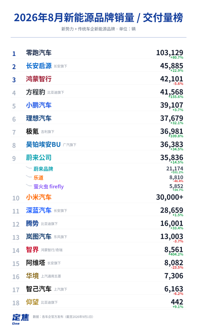 新势力8月销量：零跑向上、鸿蒙向下、理想反弹