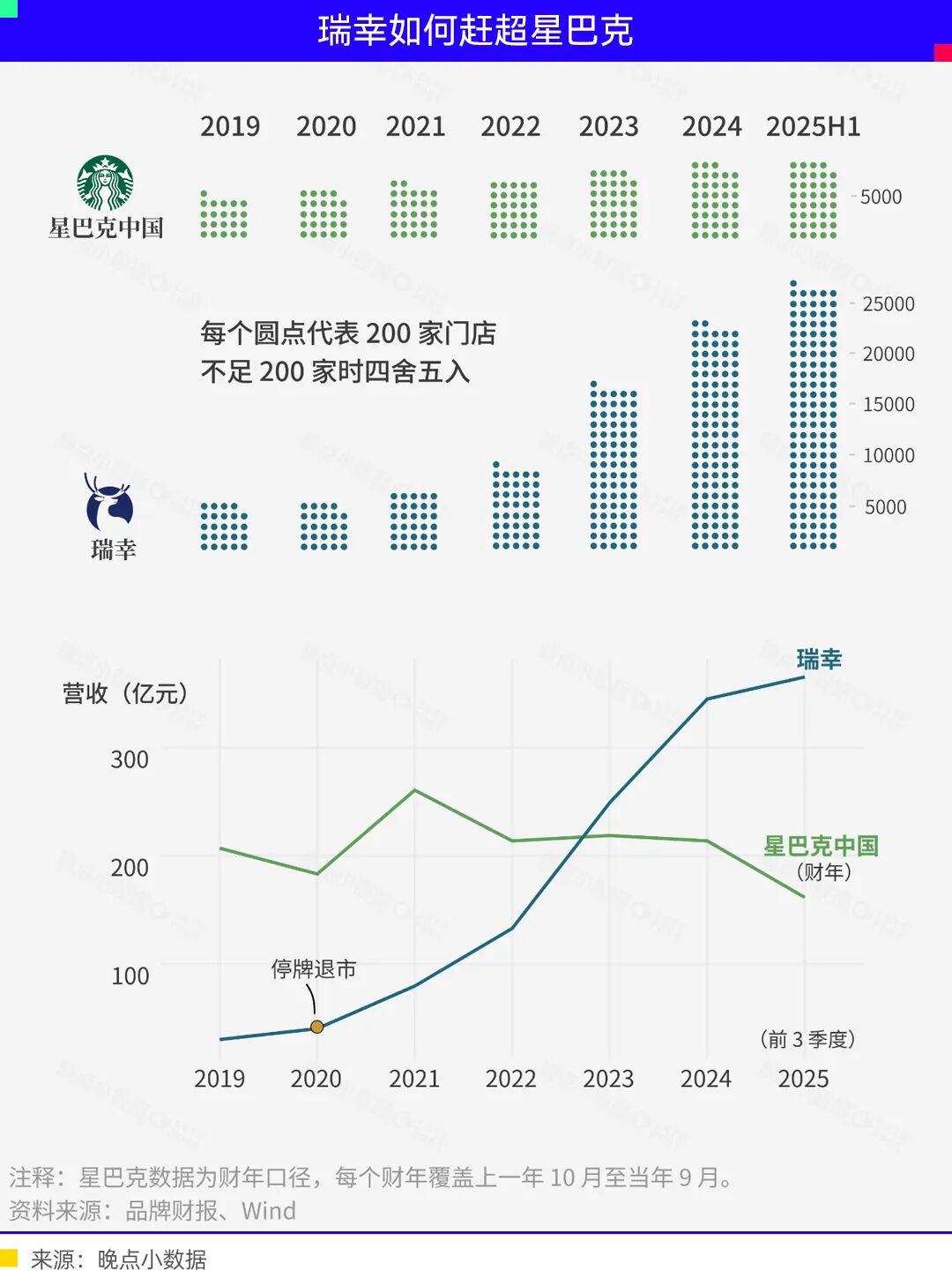 星巴克的中国新故事太难讲了