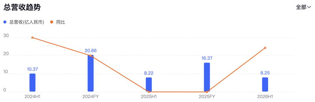 Keep的营收停在了2026