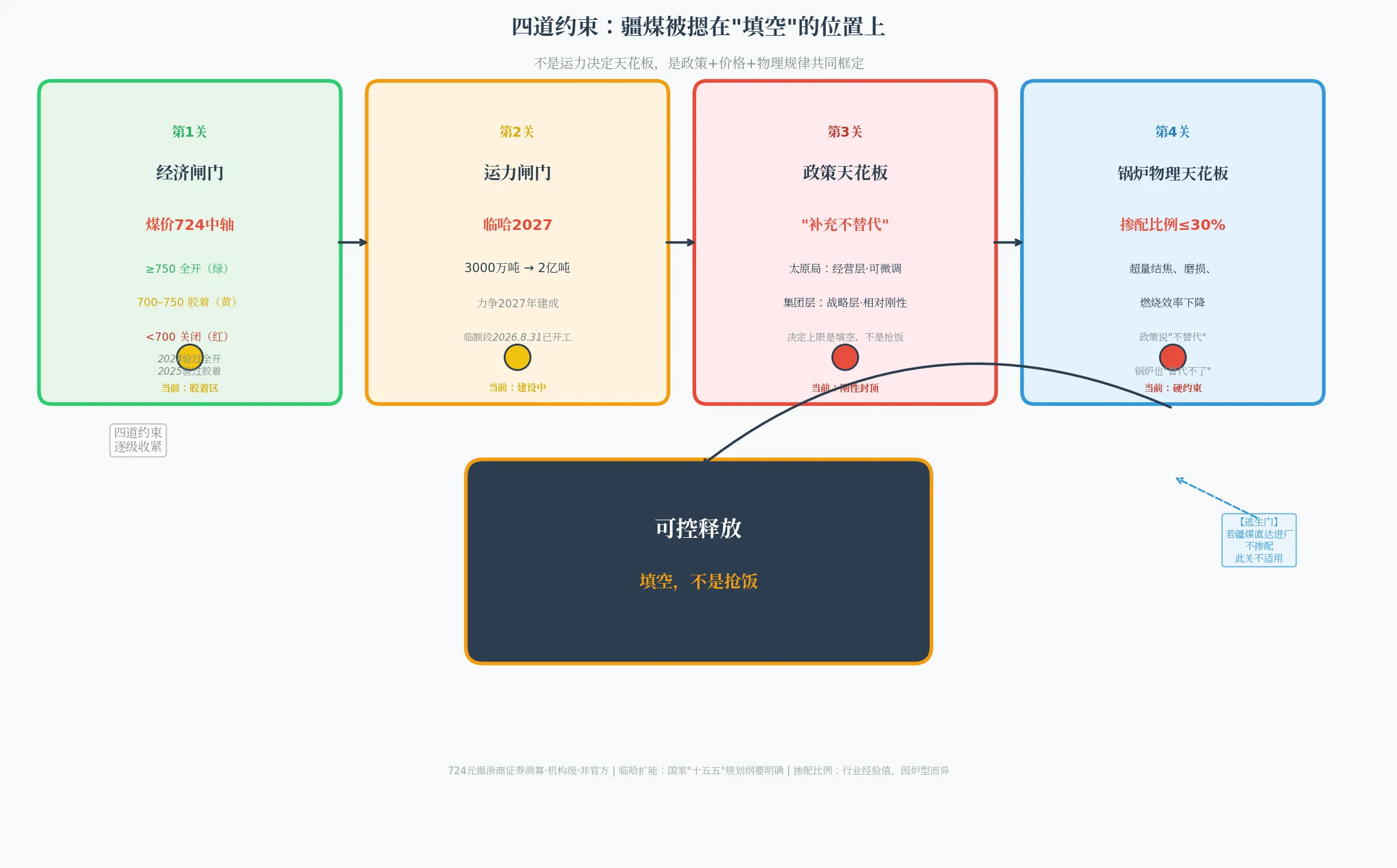 疆煤不是来抢的，是来填空的