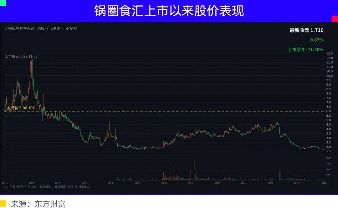 锅圈食汇万店困局：没有新的故事，只有新的地雷
