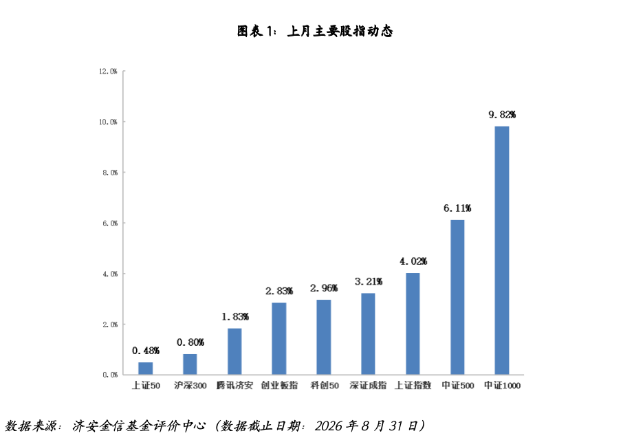 公募基金市场近期关注配图
