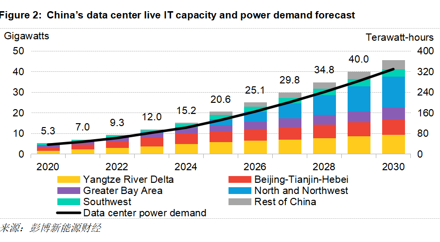 图片来自彭博新能源财经（BNEF）