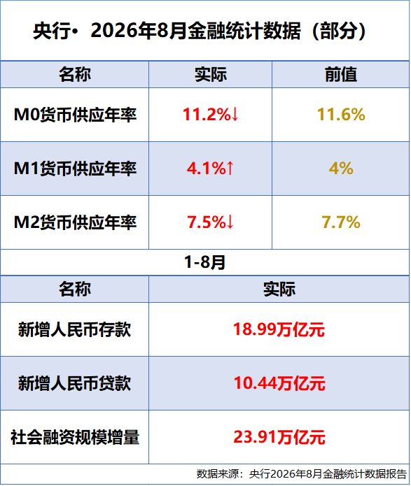 【钛晨报】央行8月重要金融数据出炉，M2同比增长7.5%；美光、闪迪在韩争抢芯片人才，三星加薪并扩大股票奖励；比亚迪高管称燃油车没有未来