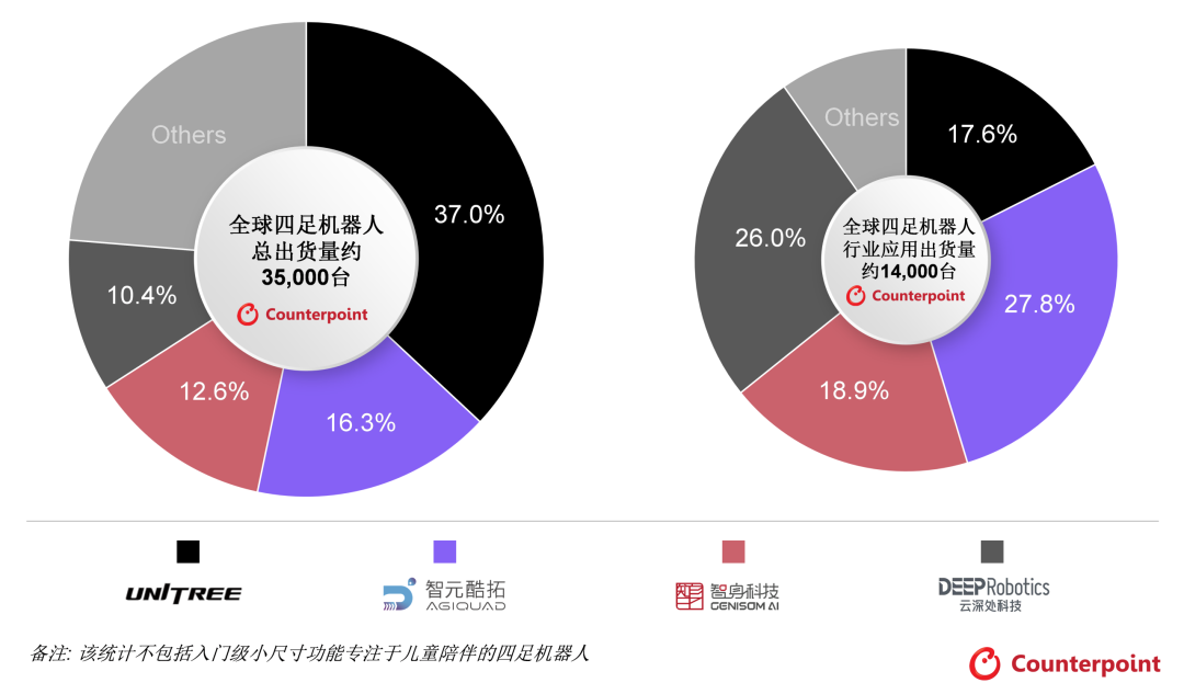四足机器人：宇树第一，智元、云深处争第二？
