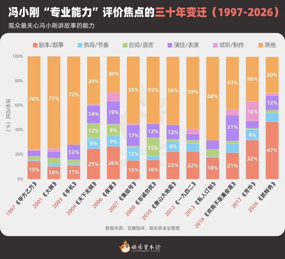 《抓特务》口碑反转，冯小刚30年为什么总被延迟认可？