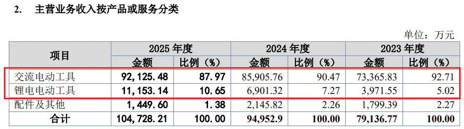 电锤、电镐龙头闯北交所:德硕科技产品靠贴牌代工,关联交易暗藏风险
