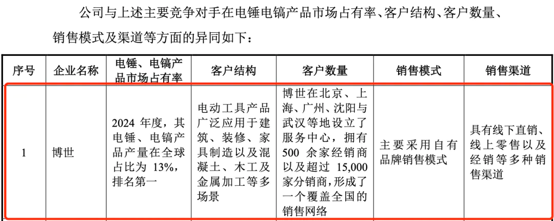 电锤、电镐龙头闯北交所:德硕科技产品靠贴牌代工,关联交易暗藏风险