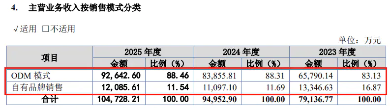 电锤、电镐龙头闯北交所:德硕科技产品靠贴牌代工,关联交易暗藏风险