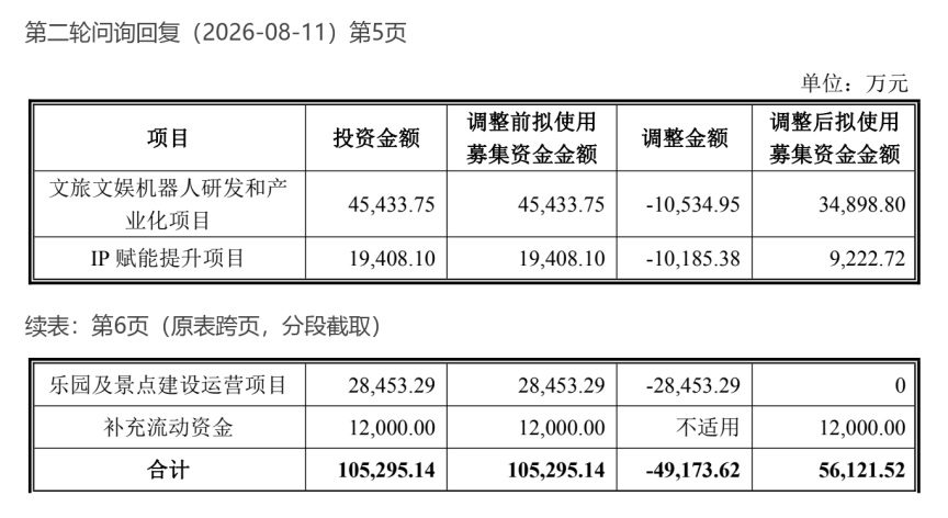 从过山车到机器人：金马游乐5.61亿定增的战略转向与风险