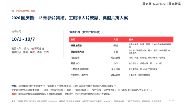 国庆档没了“大片”，中国电影靠什么撑住？