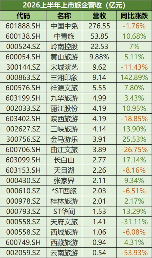 上市旅企半年报“真假盈利”：谁在凭本事赚钱，谁在靠会计魔术？