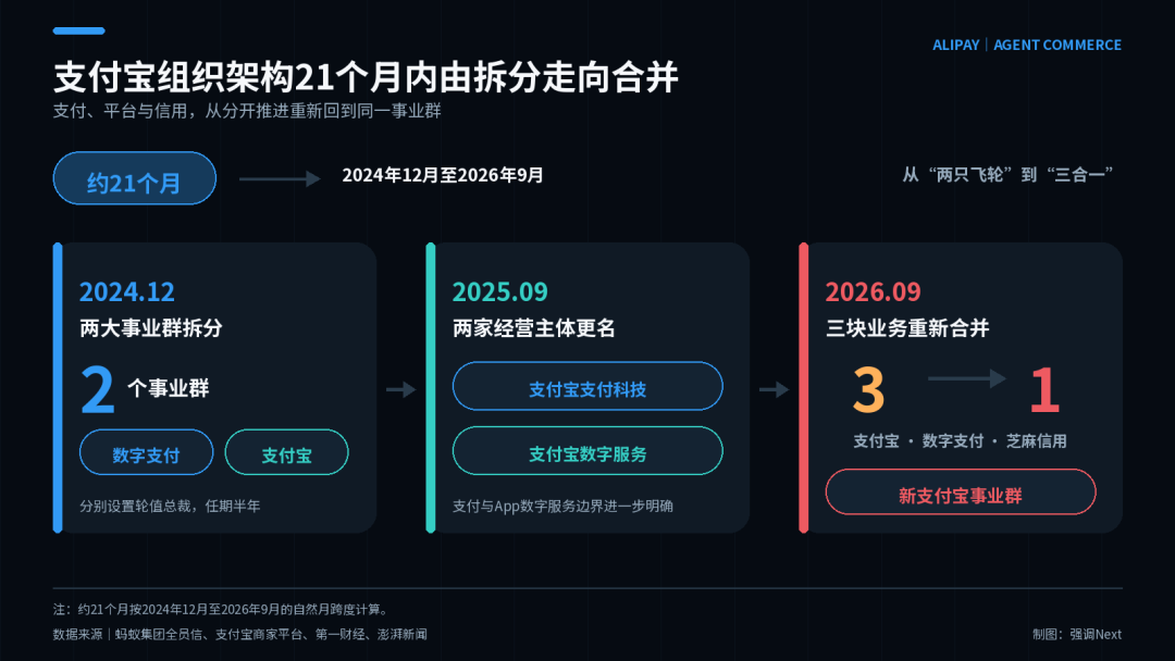 拆开21个月后，支付宝又合回去了